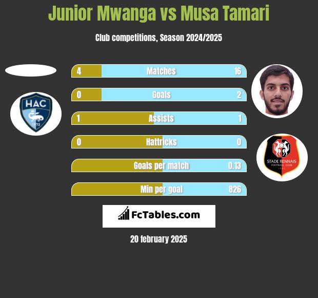 Junior Mwanga vs Musa Tamari h2h player stats