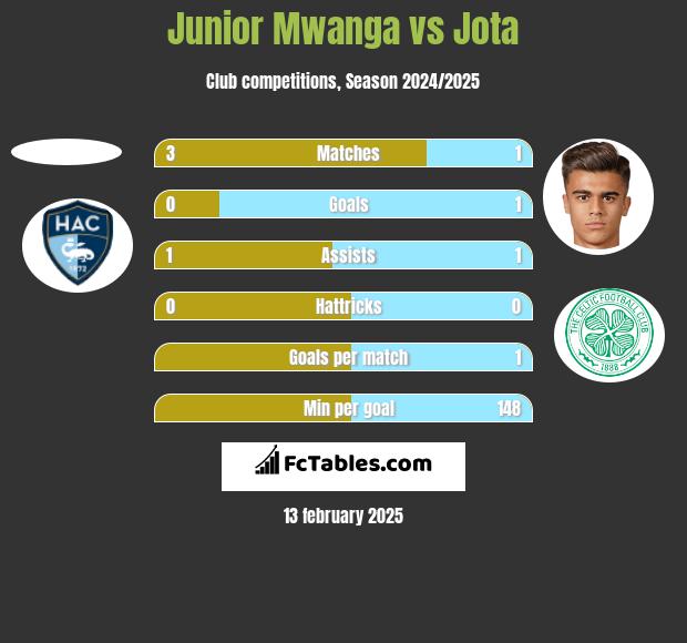 Junior Mwanga vs Jota h2h player stats