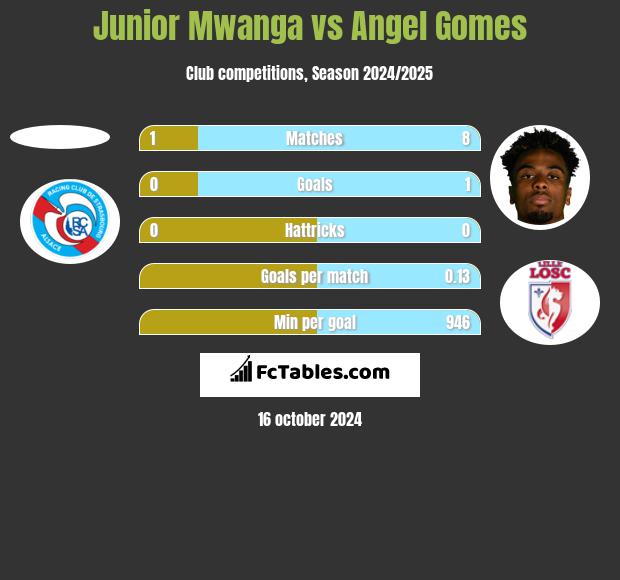 Junior Mwanga vs Angel Gomes h2h player stats