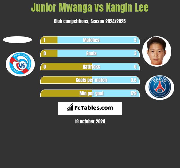 Junior Mwanga vs Kangin Lee h2h player stats