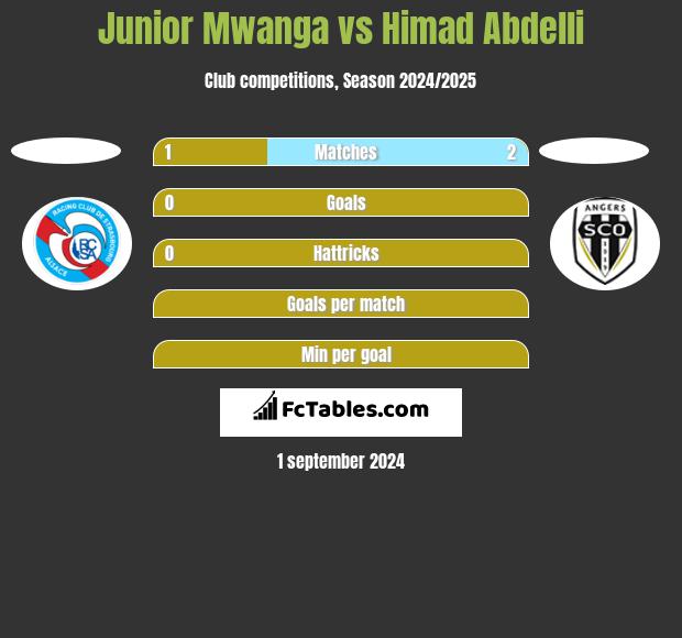 Junior Mwanga vs Himad Abdelli h2h player stats