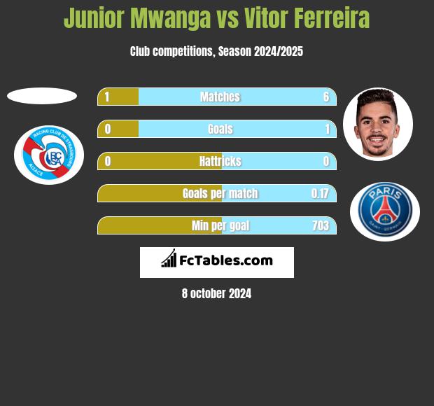 Junior Mwanga vs Vitor Ferreira h2h player stats