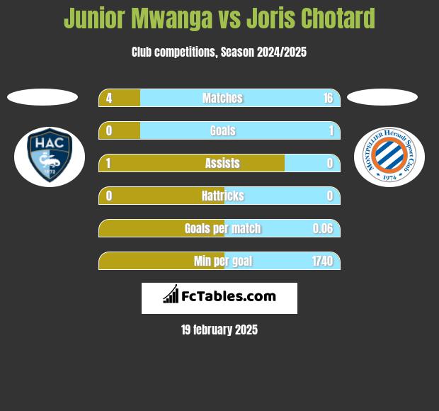 Junior Mwanga vs Joris Chotard h2h player stats