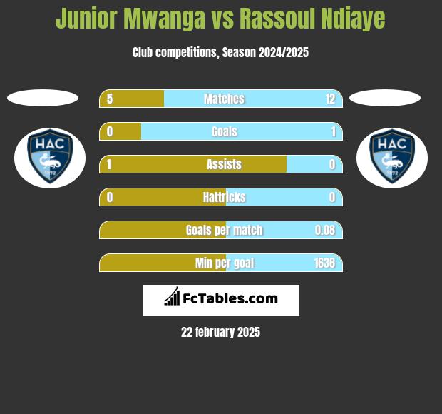 Junior Mwanga vs Rassoul Ndiaye h2h player stats