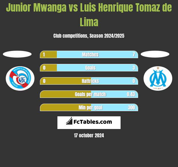 Junior Mwanga vs Luis Henrique Tomaz de Lima h2h player stats