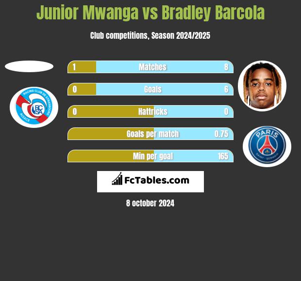 Junior Mwanga vs Bradley Barcola h2h player stats