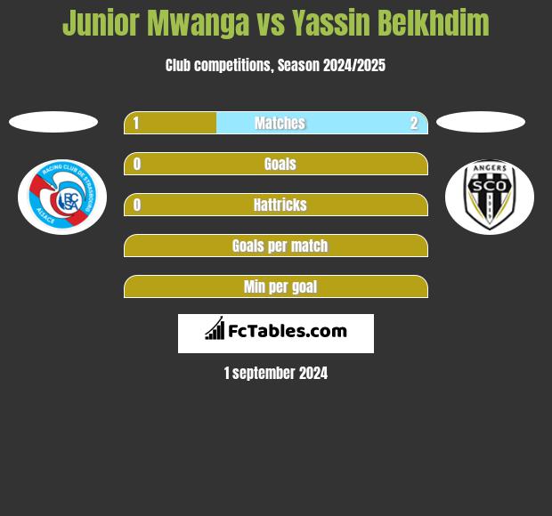 Junior Mwanga vs Yassin Belkhdim h2h player stats