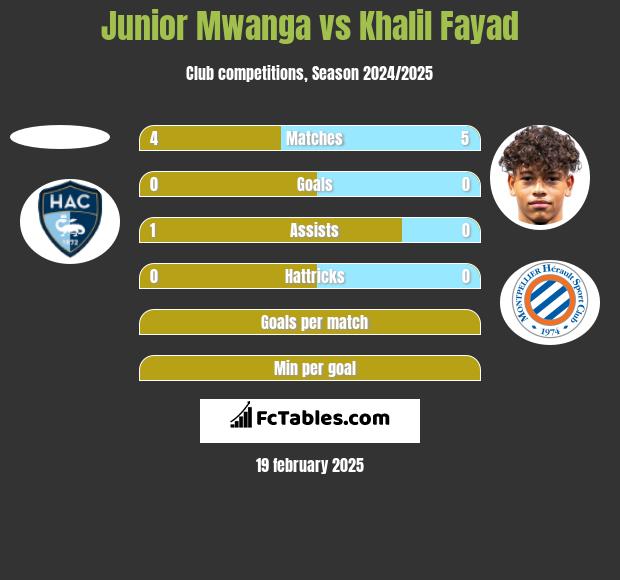 Junior Mwanga vs Khalil Fayad h2h player stats