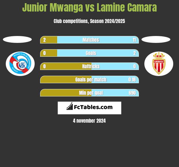 Junior Mwanga vs Lamine Camara h2h player stats