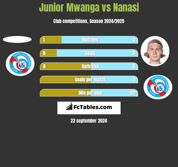 Junior Mwanga vs Nanasi h2h player stats