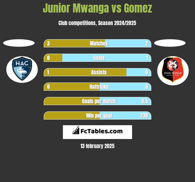 Junior Mwanga vs Gomez h2h player stats