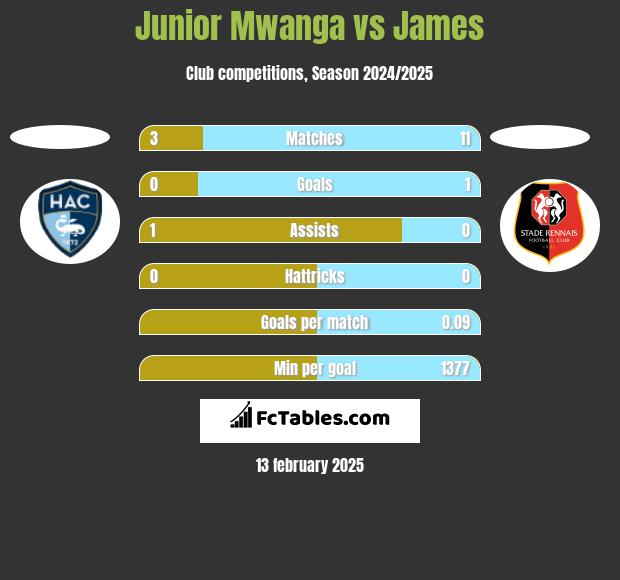 Junior Mwanga vs James h2h player stats