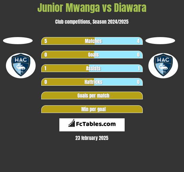 Junior Mwanga vs Diawara h2h player stats