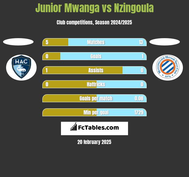 Junior Mwanga vs Nzingoula h2h player stats