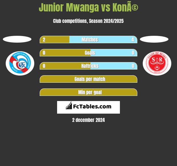 Junior Mwanga vs KonÃ© h2h player stats