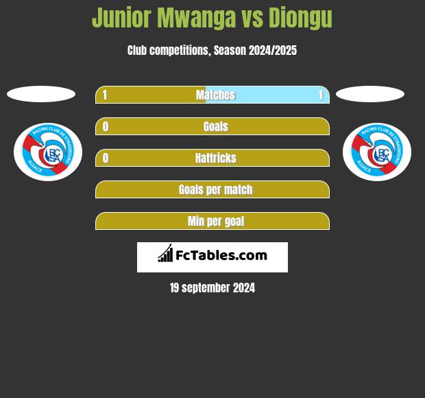 Junior Mwanga vs Diongu h2h player stats