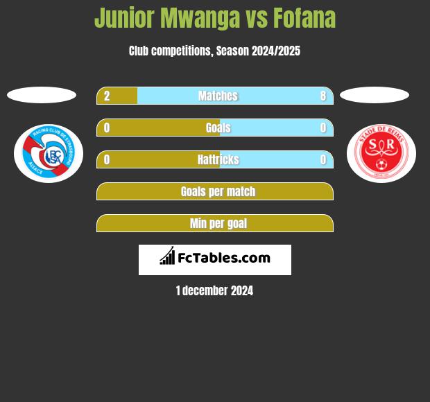 Junior Mwanga vs Fofana h2h player stats