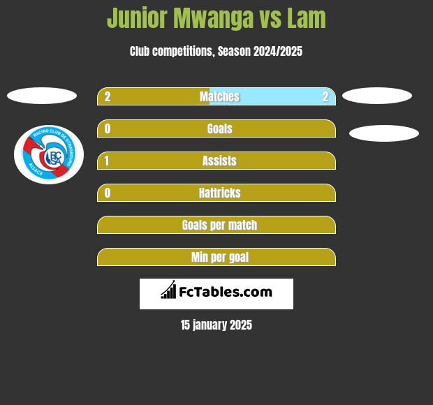 Junior Mwanga vs Lam h2h player stats