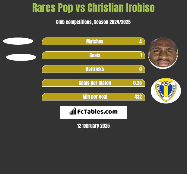 Rares Pop vs Christian Irobiso h2h player stats