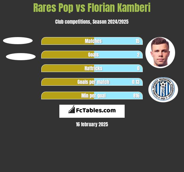 Rares Pop vs Florian Kamberi h2h player stats