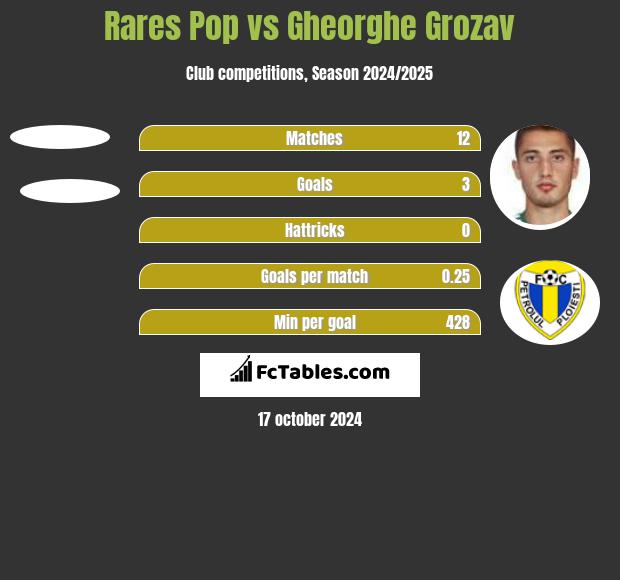 Rares Pop vs Gheorghe Grozav h2h player stats