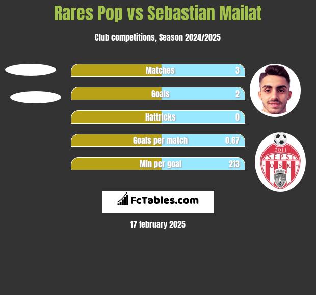 Rares Pop vs Sebastian Mailat h2h player stats