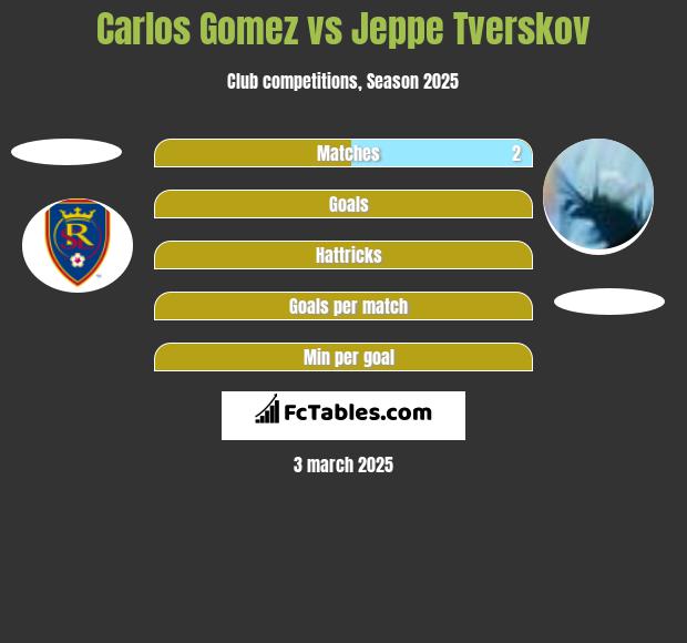 Carlos Gomez vs Jeppe Tverskov h2h player stats