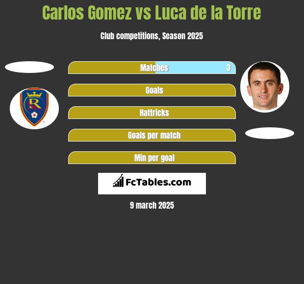 Carlos Gomez vs Luca de la Torre h2h player stats