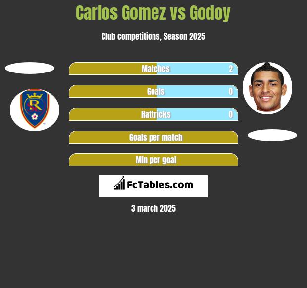 Carlos Gomez vs Godoy h2h player stats