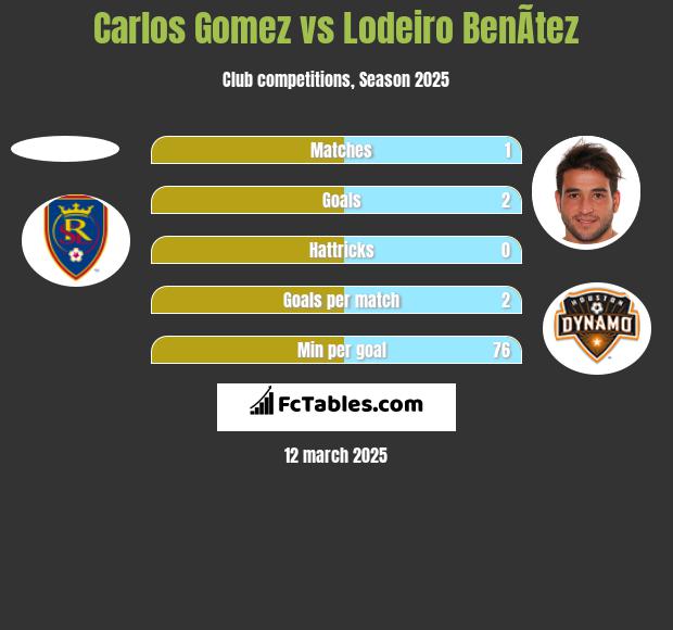 Carlos Gomez vs Lodeiro BenÃ­tez h2h player stats