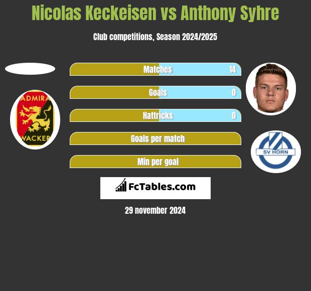 Nicolas Keckeisen vs Anthony Syhre h2h player stats