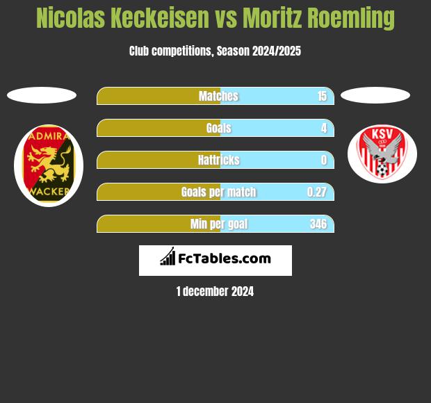 Nicolas Keckeisen vs Moritz Roemling h2h player stats