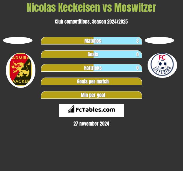 Nicolas Keckeisen vs Moswitzer h2h player stats