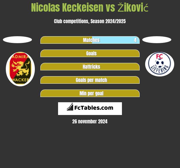 Nicolas Keckeisen vs Žiković h2h player stats