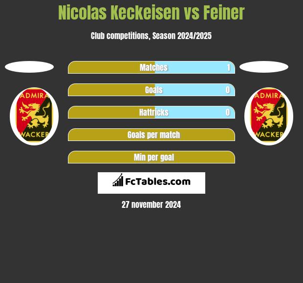 Nicolas Keckeisen vs Feiner h2h player stats