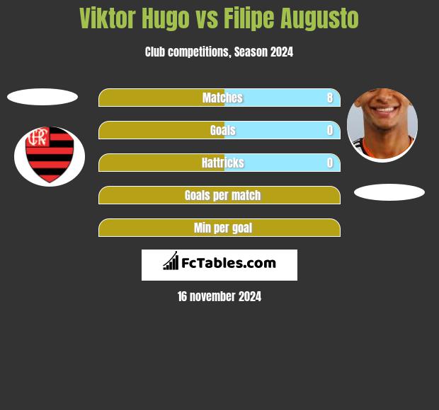 Viktor Hugo vs Filipe Augusto h2h player stats