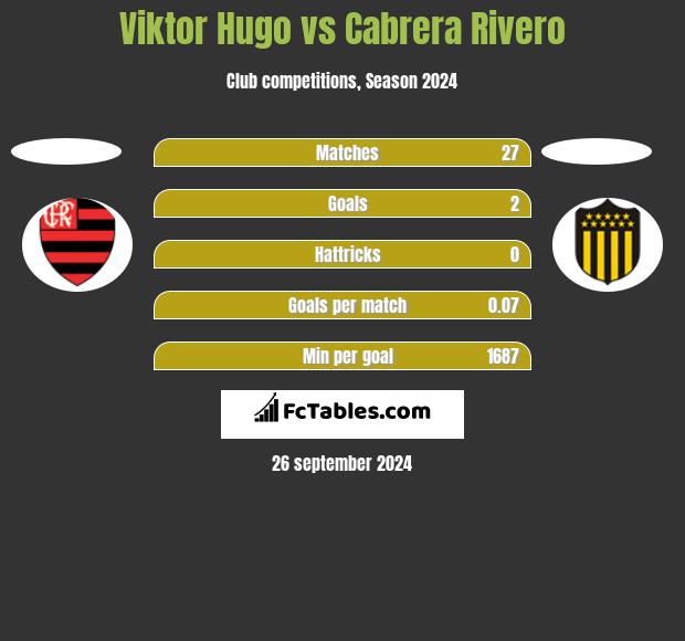 Viktor Hugo vs Cabrera Rivero h2h player stats