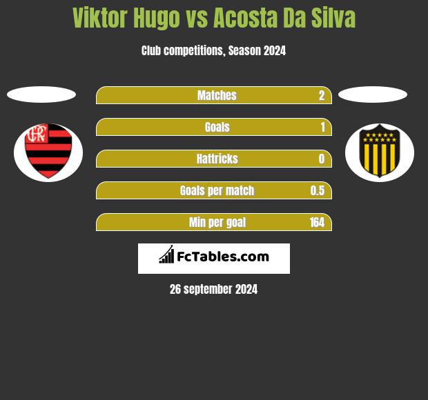 Viktor Hugo vs Acosta Da Silva h2h player stats