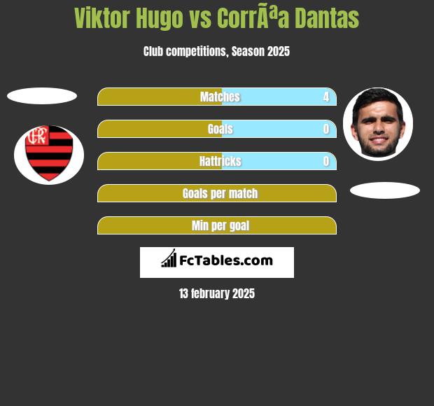 Viktor Hugo vs CorrÃªa Dantas h2h player stats