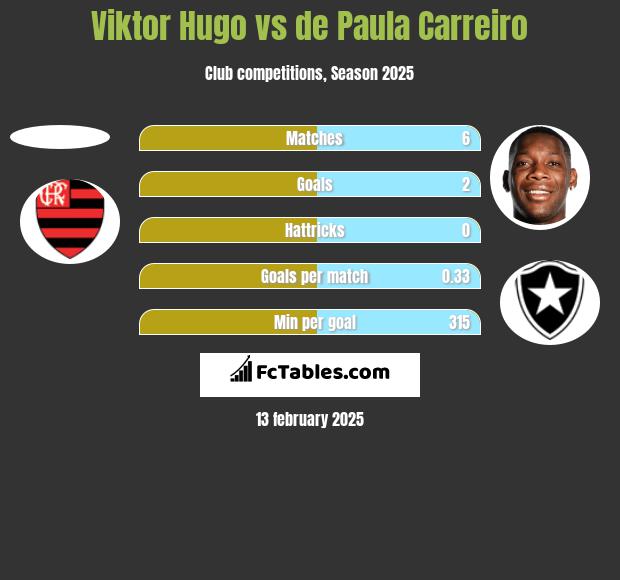 Viktor Hugo vs de Paula Carreiro h2h player stats