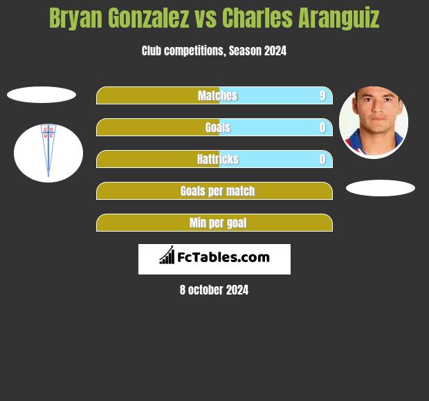 Bryan Gonzalez vs Charles Aranguiz h2h player stats