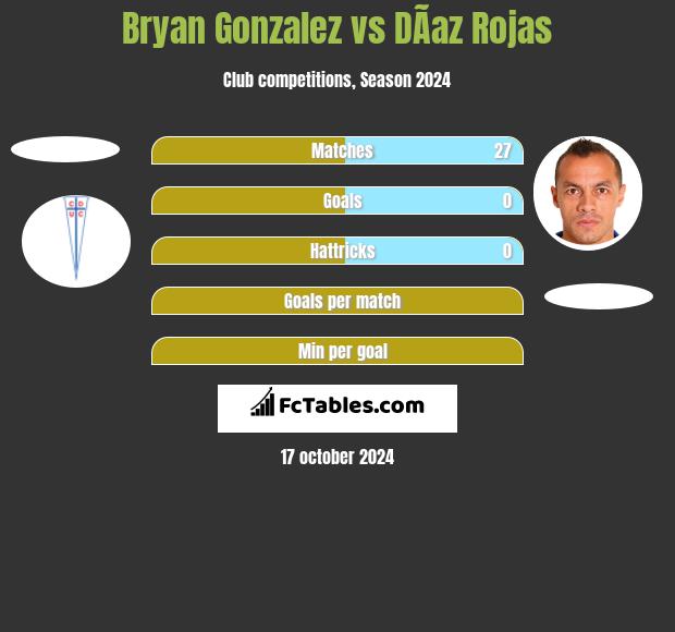 Bryan Gonzalez vs DÃ­az Rojas h2h player stats