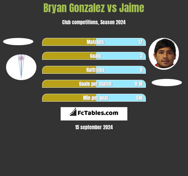 Bryan Gonzalez vs Jaime h2h player stats