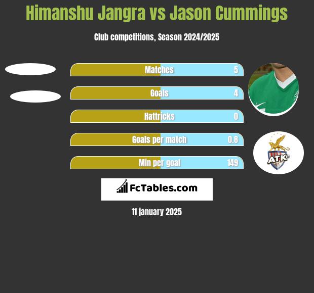 Himanshu Jangra vs Jason Cummings h2h player stats