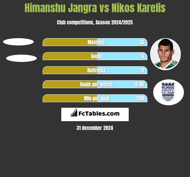 Himanshu Jangra vs Nikos Karelis h2h player stats