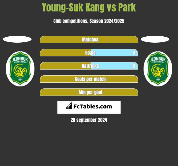 Young-Suk Kang vs Park h2h player stats