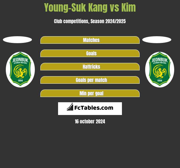 Young-Suk Kang vs Kim h2h player stats