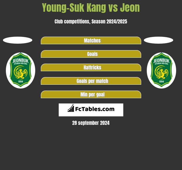 Young-Suk Kang vs Jeon h2h player stats