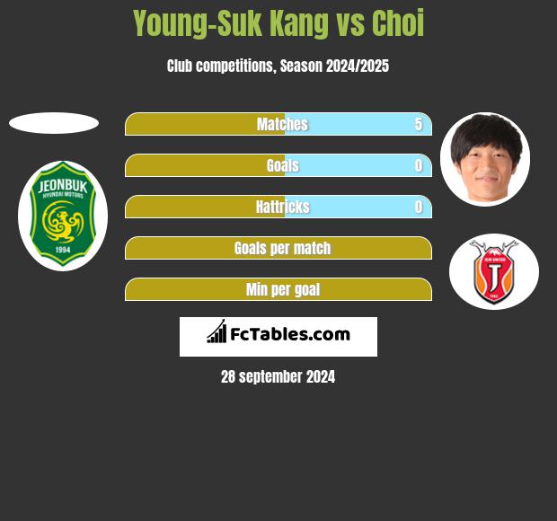 Young-Suk Kang vs Choi h2h player stats