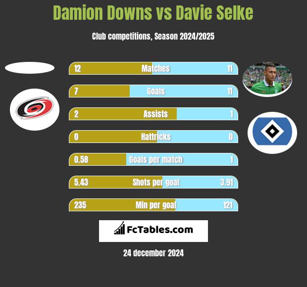 Damion Downs vs Davie Selke h2h player stats